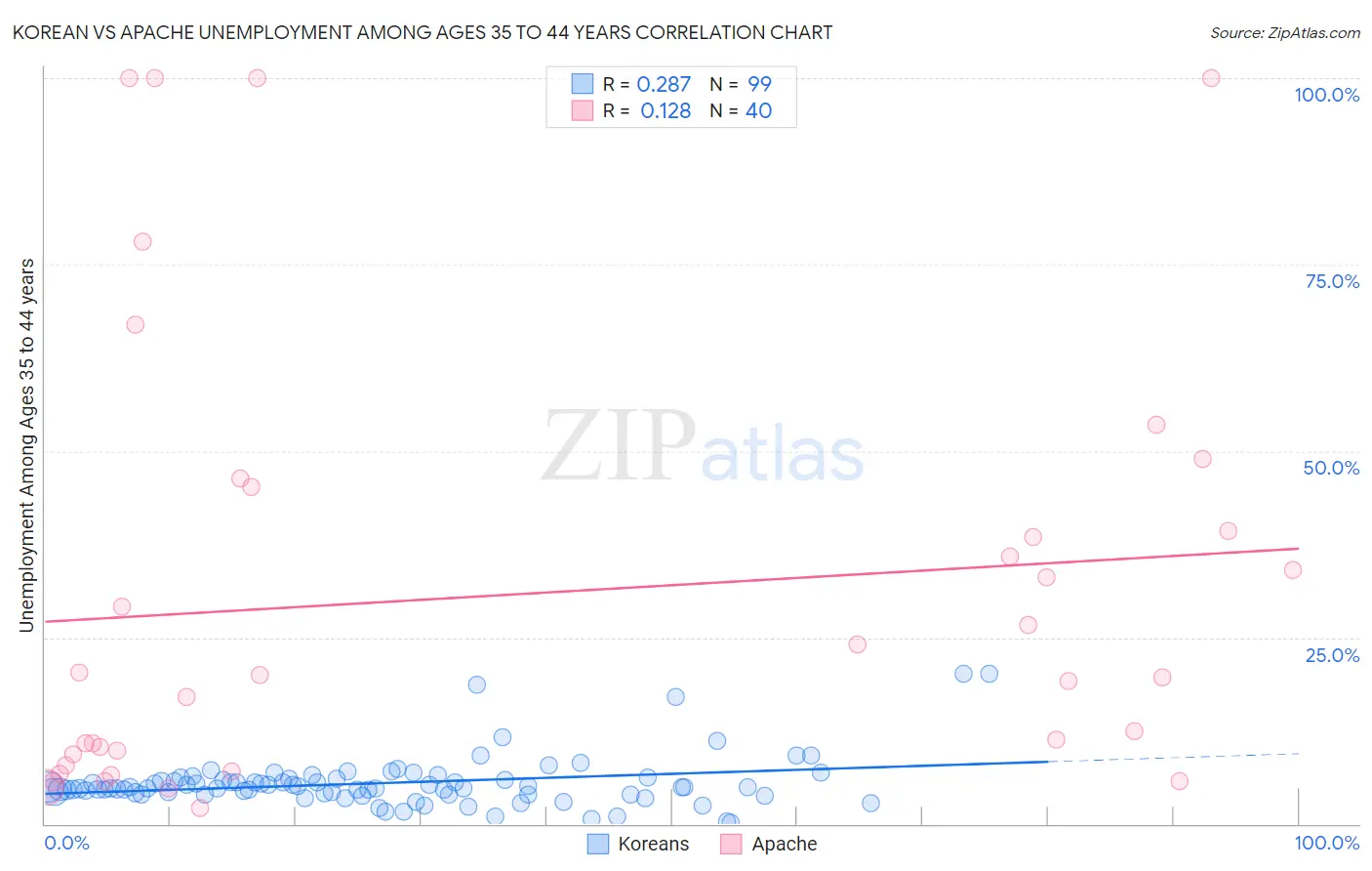 Korean vs Apache Unemployment Among Ages 35 to 44 years