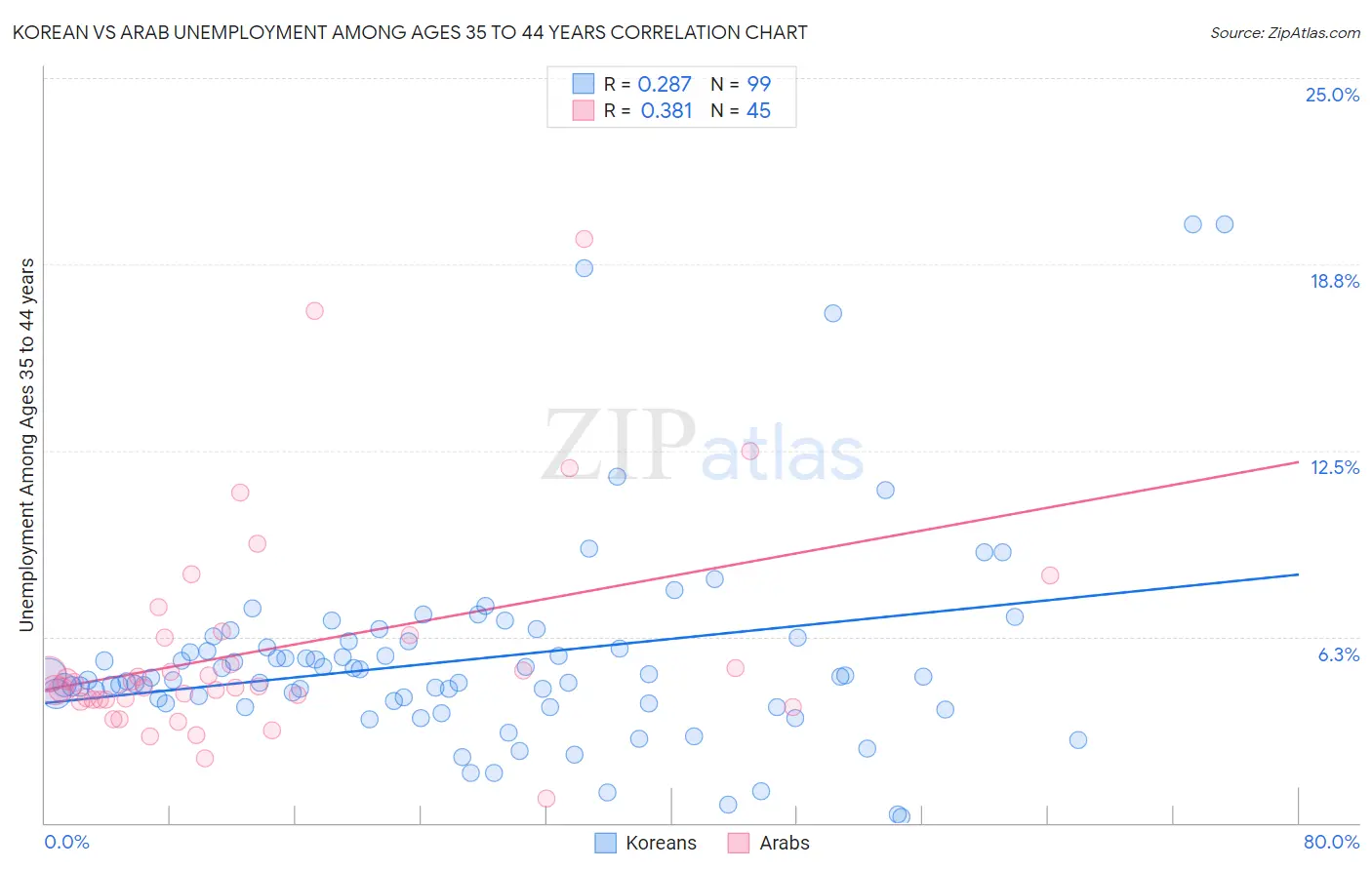 Korean vs Arab Unemployment Among Ages 35 to 44 years