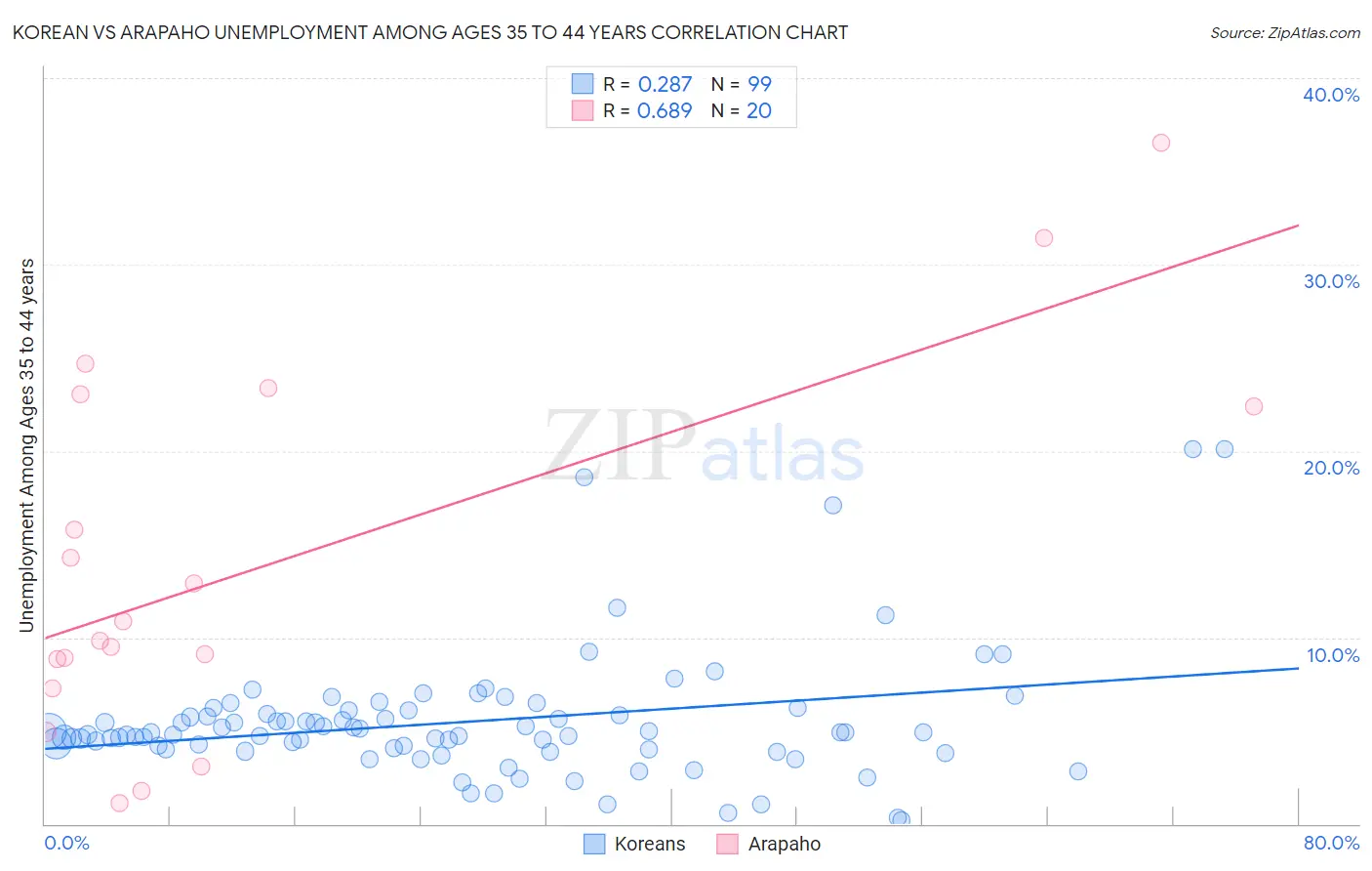 Korean vs Arapaho Unemployment Among Ages 35 to 44 years