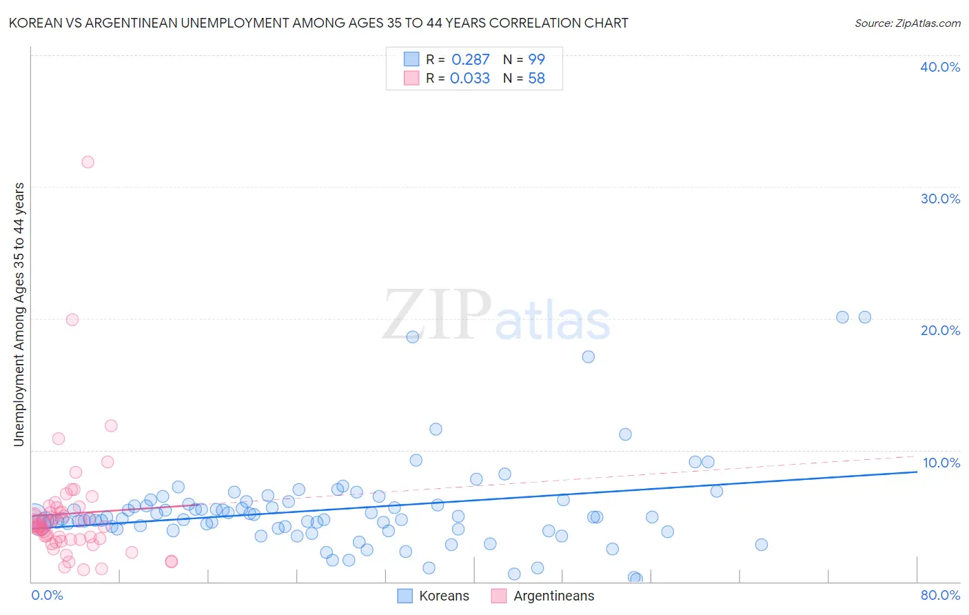 Korean vs Argentinean Unemployment Among Ages 35 to 44 years