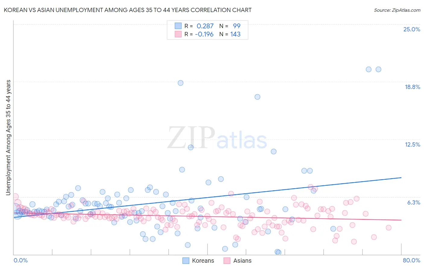 Korean vs Asian Unemployment Among Ages 35 to 44 years