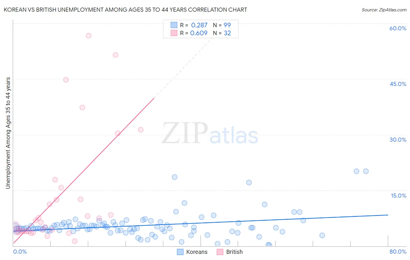 Korean vs British Unemployment Among Ages 35 to 44 years