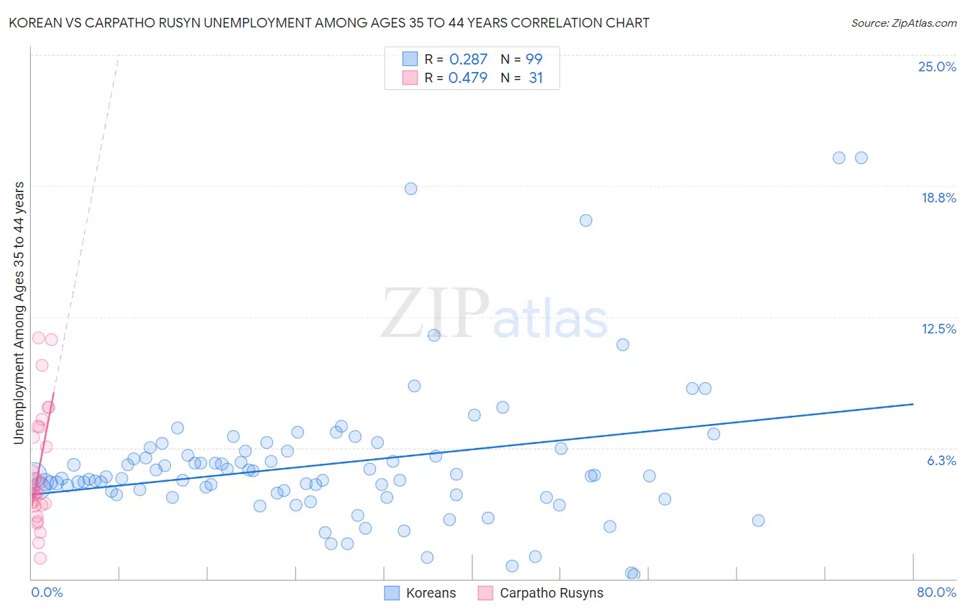 Korean vs Carpatho Rusyn Unemployment Among Ages 35 to 44 years