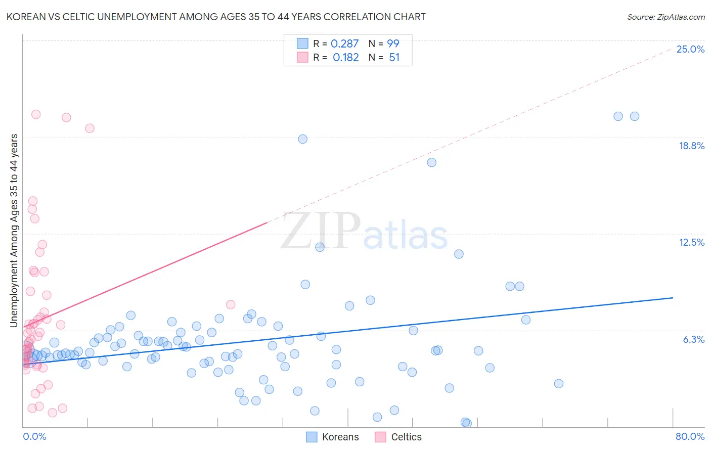 Korean vs Celtic Unemployment Among Ages 35 to 44 years