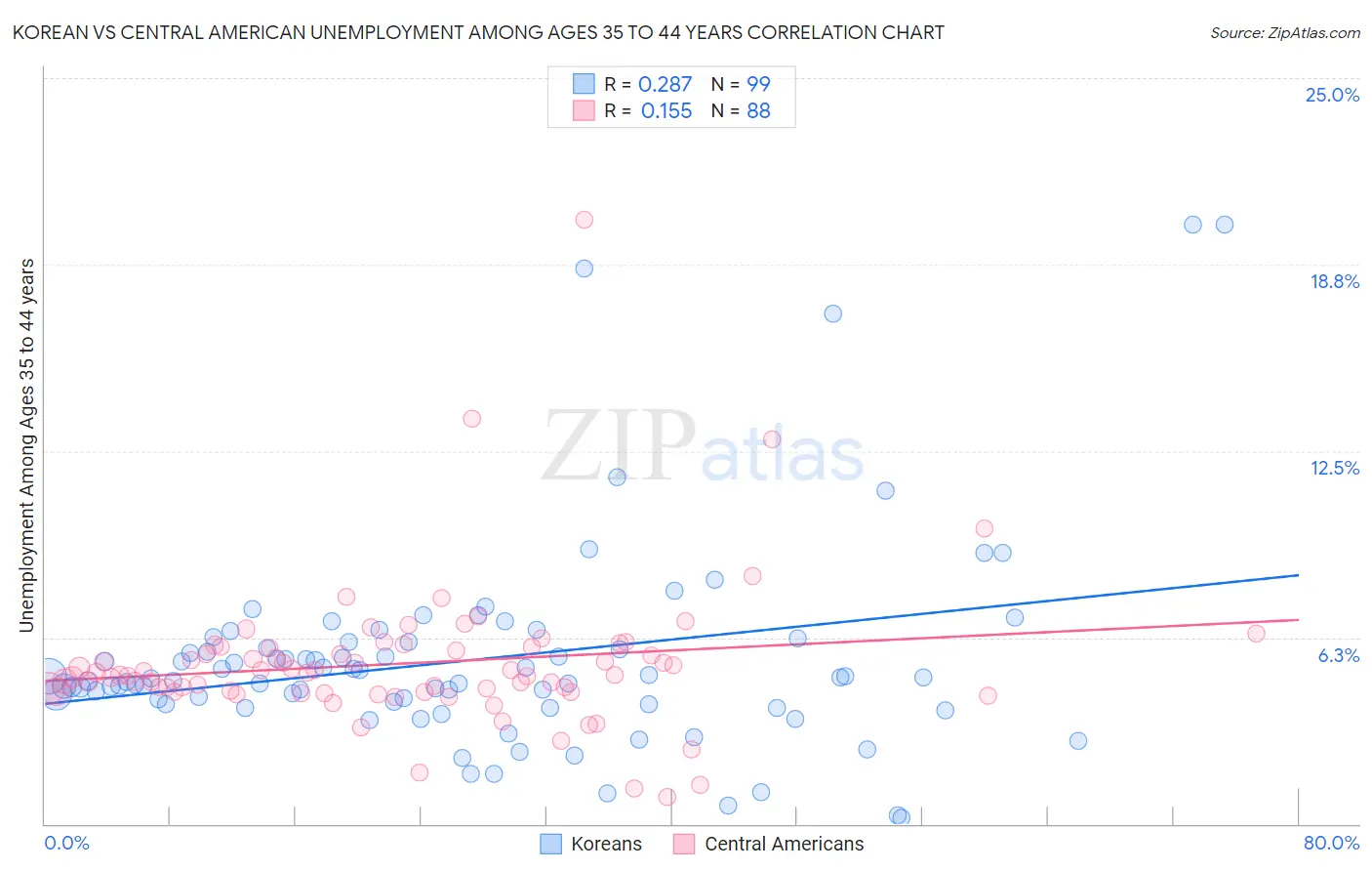 Korean vs Central American Unemployment Among Ages 35 to 44 years