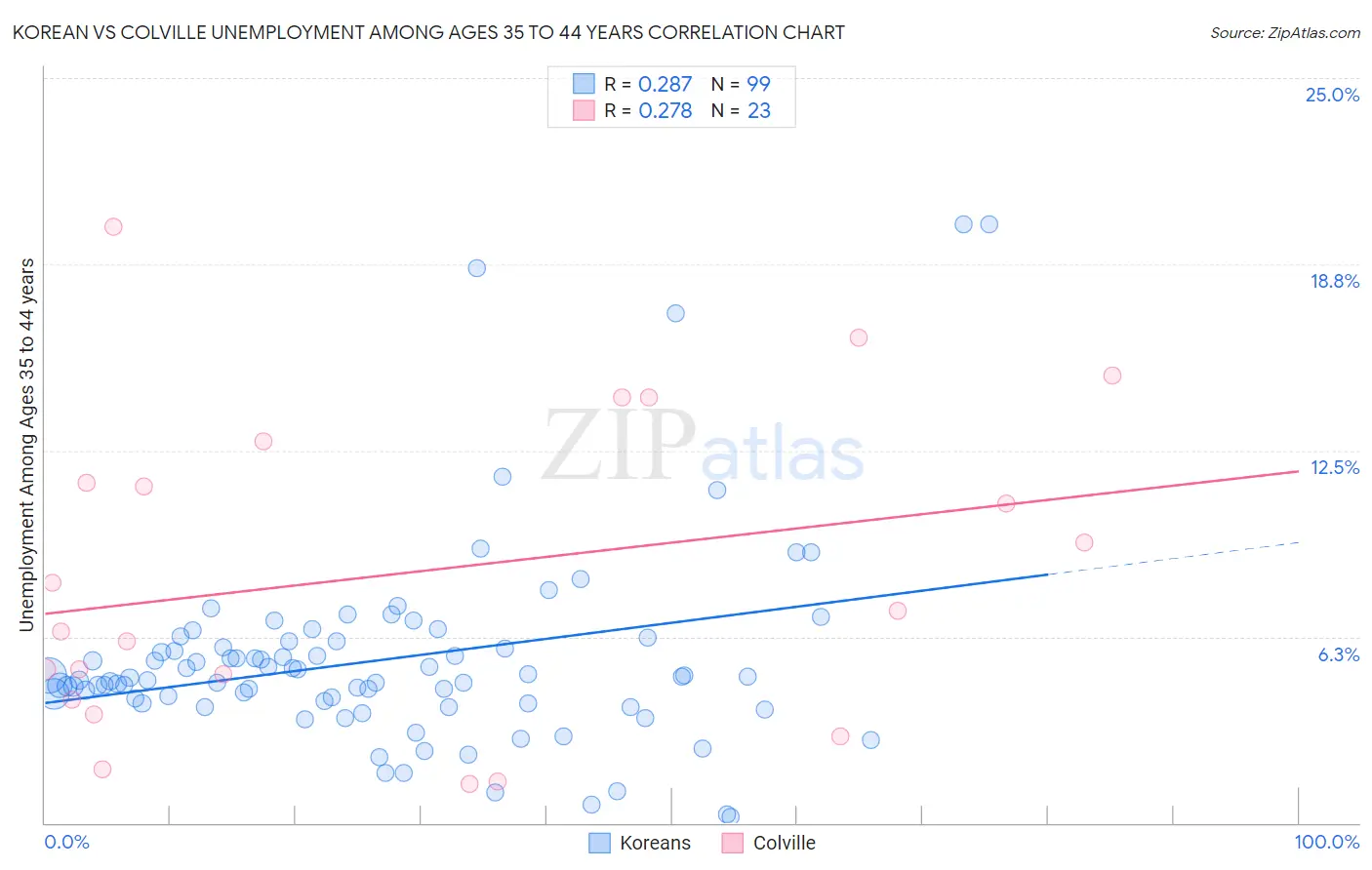 Korean vs Colville Unemployment Among Ages 35 to 44 years