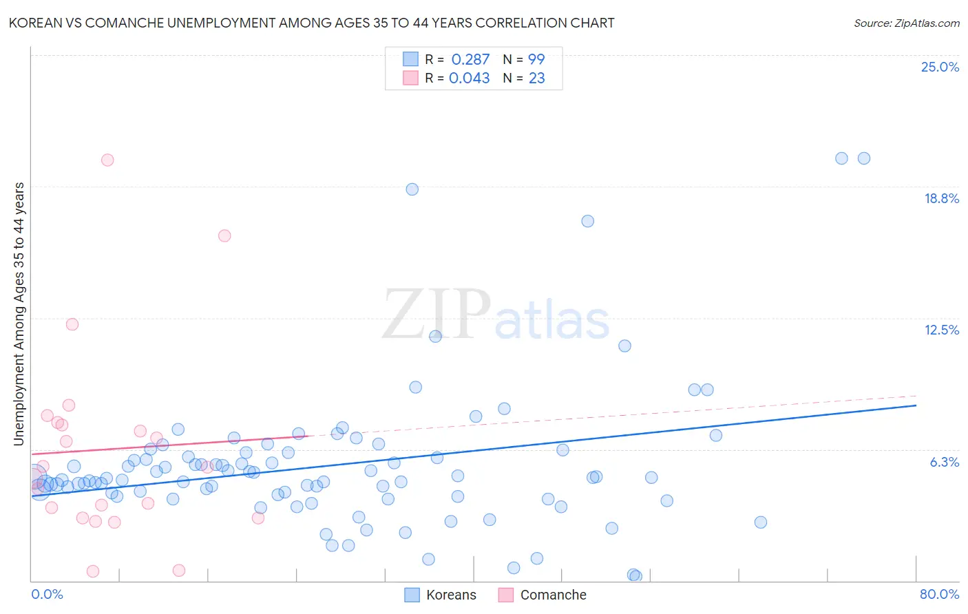 Korean vs Comanche Unemployment Among Ages 35 to 44 years