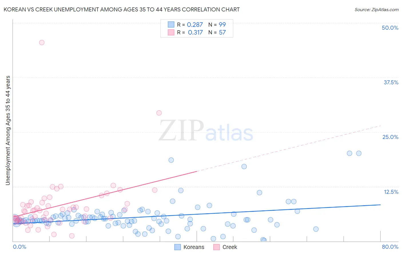 Korean vs Creek Unemployment Among Ages 35 to 44 years