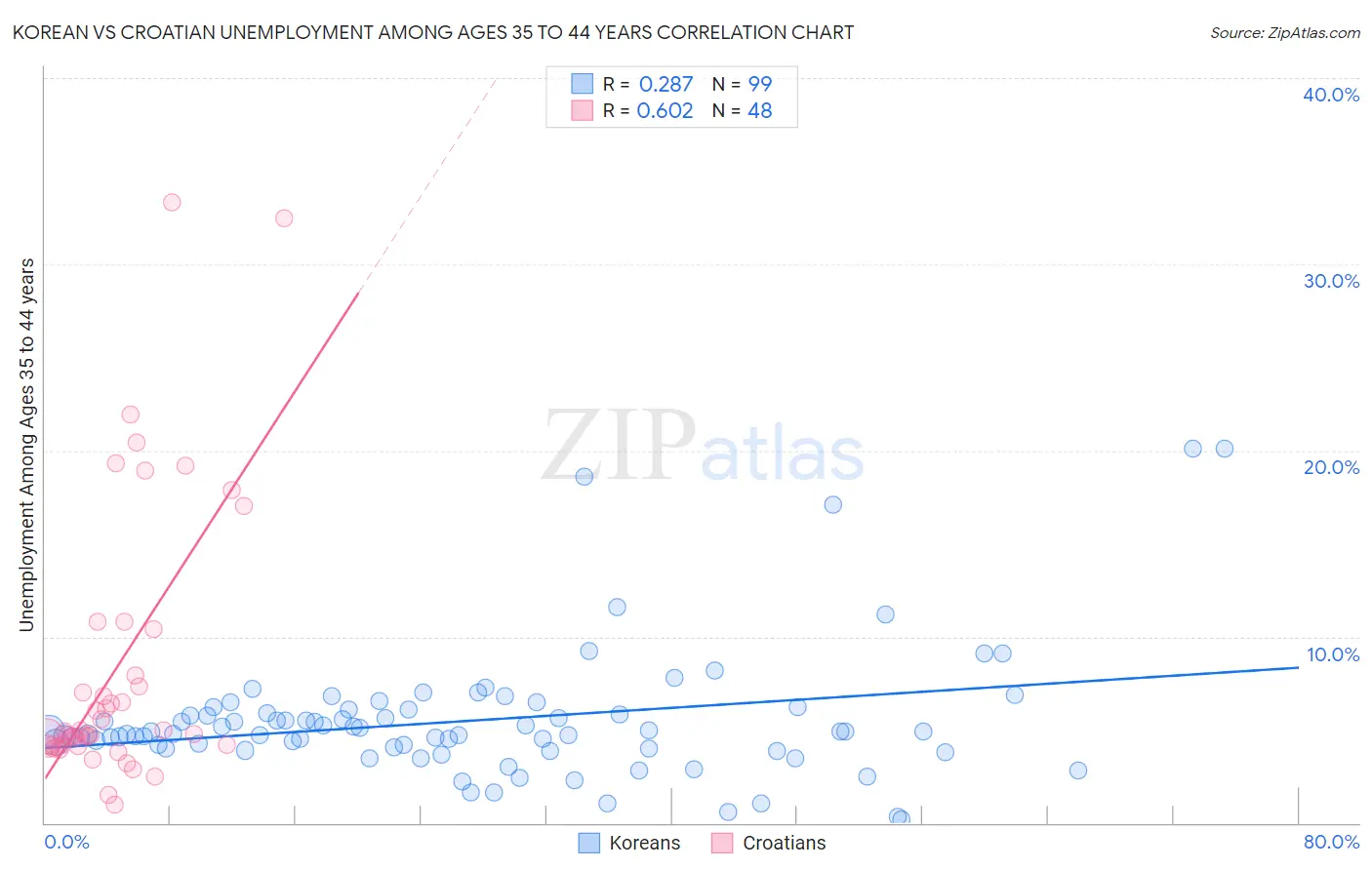 Korean vs Croatian Unemployment Among Ages 35 to 44 years
