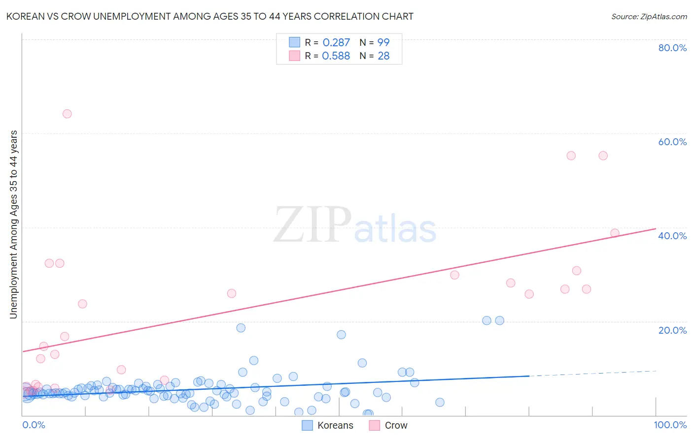 Korean vs Crow Unemployment Among Ages 35 to 44 years