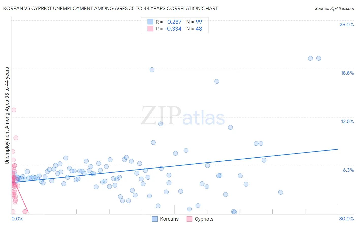 Korean vs Cypriot Unemployment Among Ages 35 to 44 years