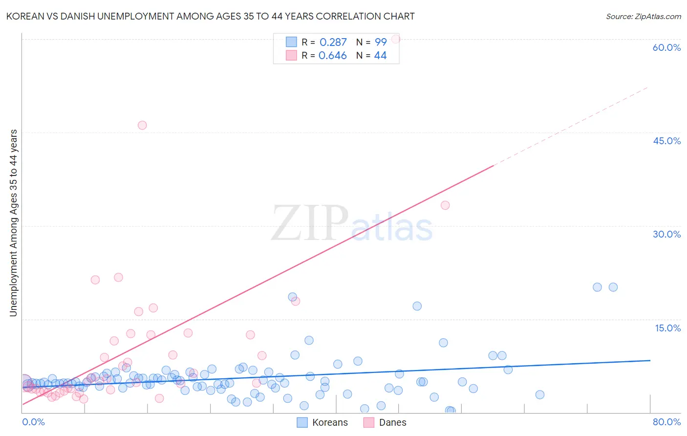 Korean vs Danish Unemployment Among Ages 35 to 44 years