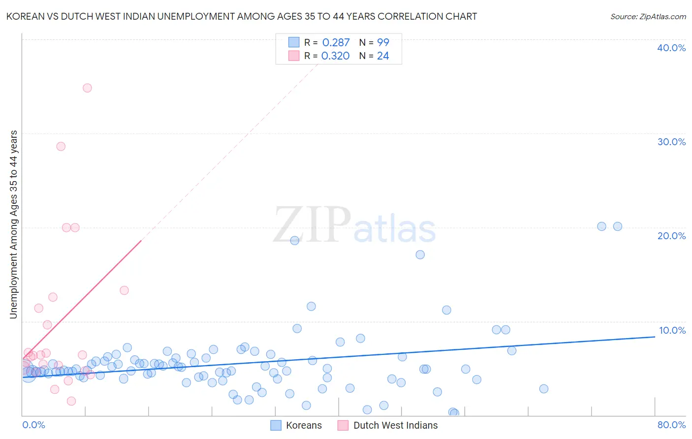 Korean vs Dutch West Indian Unemployment Among Ages 35 to 44 years