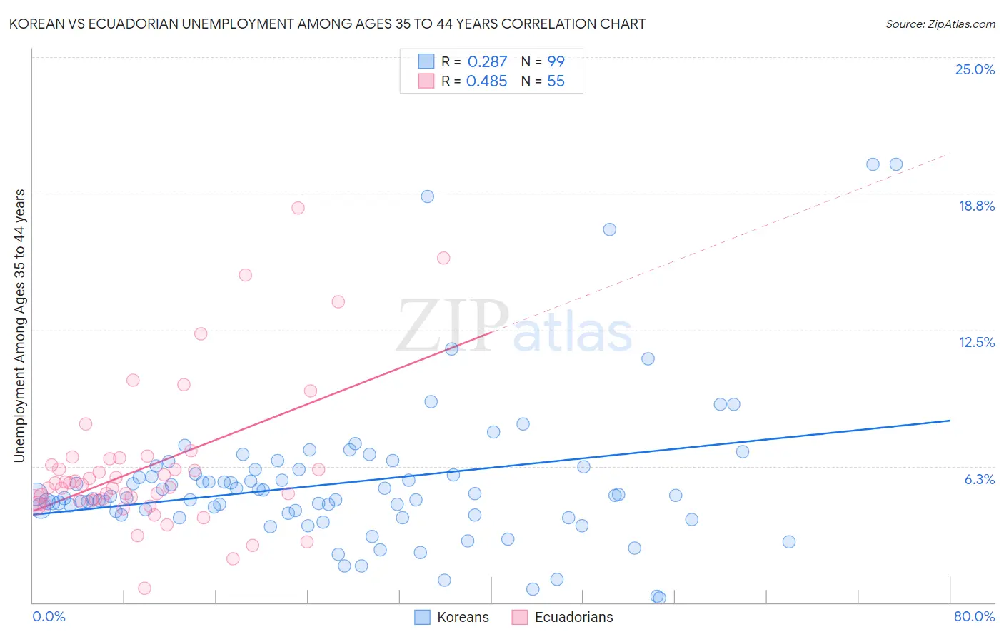 Korean vs Ecuadorian Unemployment Among Ages 35 to 44 years