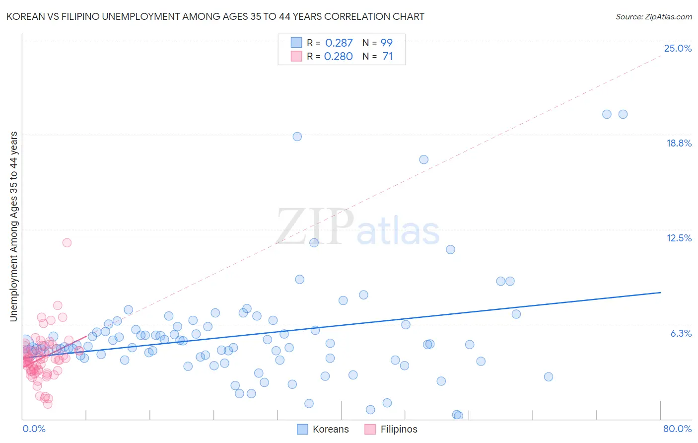 Korean vs Filipino Unemployment Among Ages 35 to 44 years