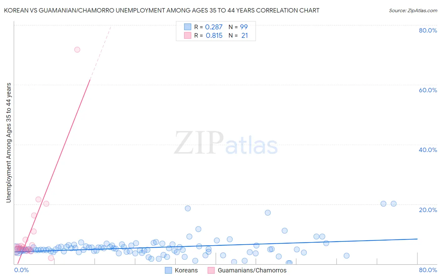 Korean vs Guamanian/Chamorro Unemployment Among Ages 35 to 44 years