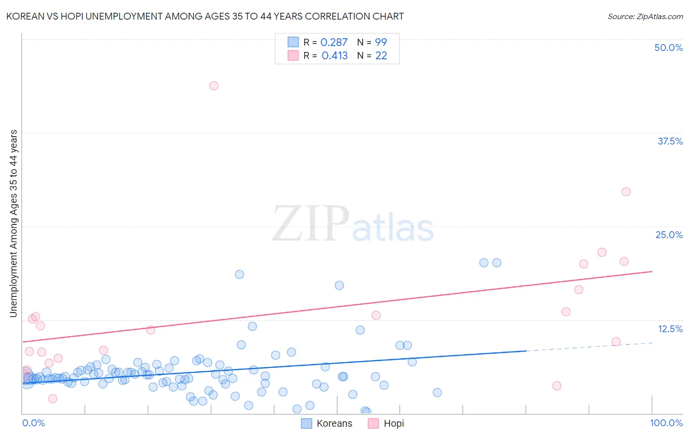 Korean vs Hopi Unemployment Among Ages 35 to 44 years