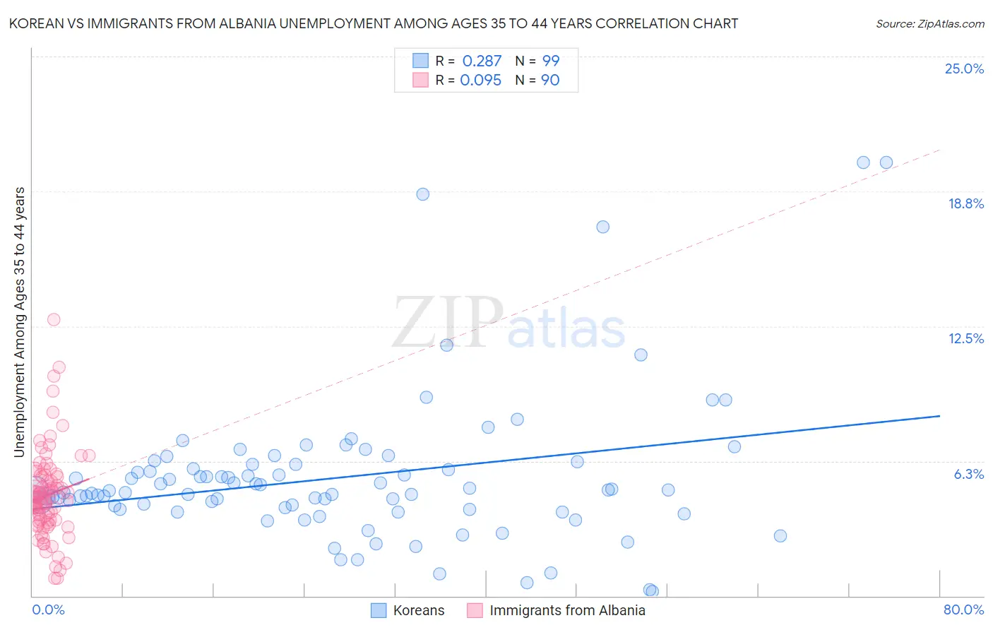 Korean vs Immigrants from Albania Unemployment Among Ages 35 to 44 years