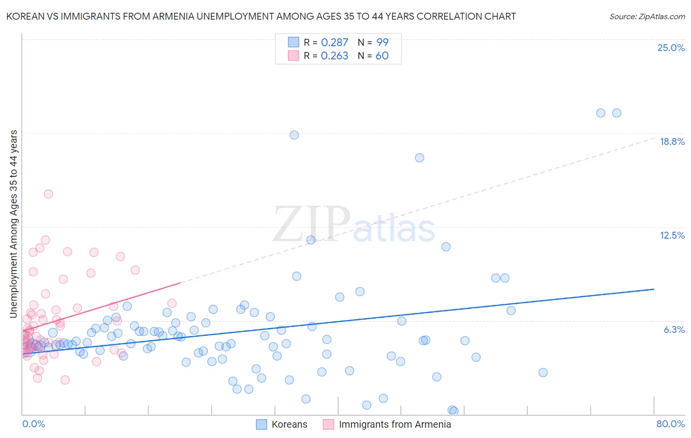 Korean vs Immigrants from Armenia Unemployment Among Ages 35 to 44 years