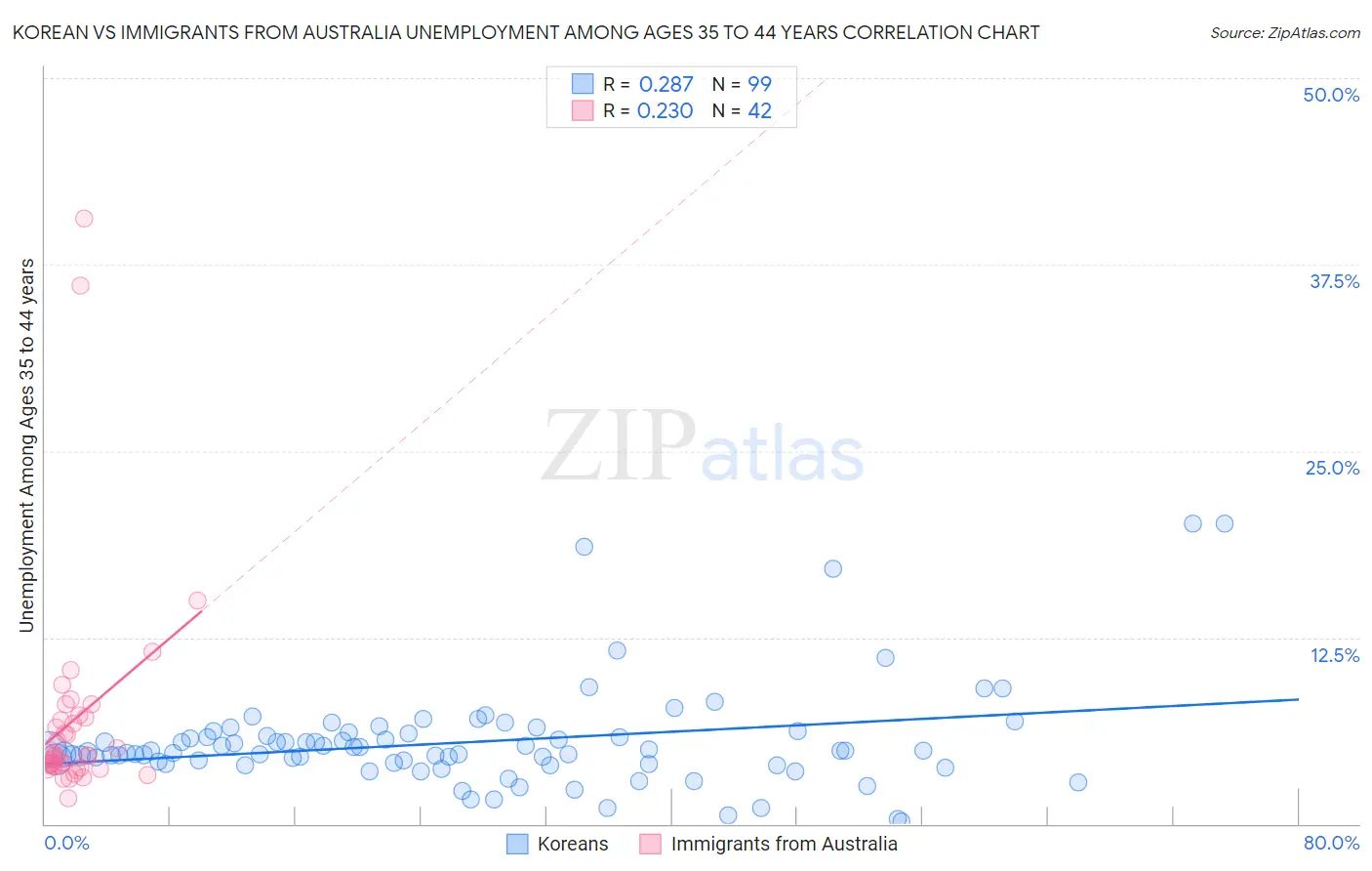 Korean vs Immigrants from Australia Unemployment Among Ages 35 to 44 years