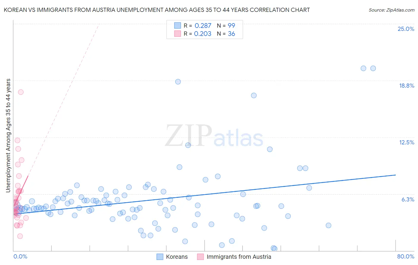 Korean vs Immigrants from Austria Unemployment Among Ages 35 to 44 years