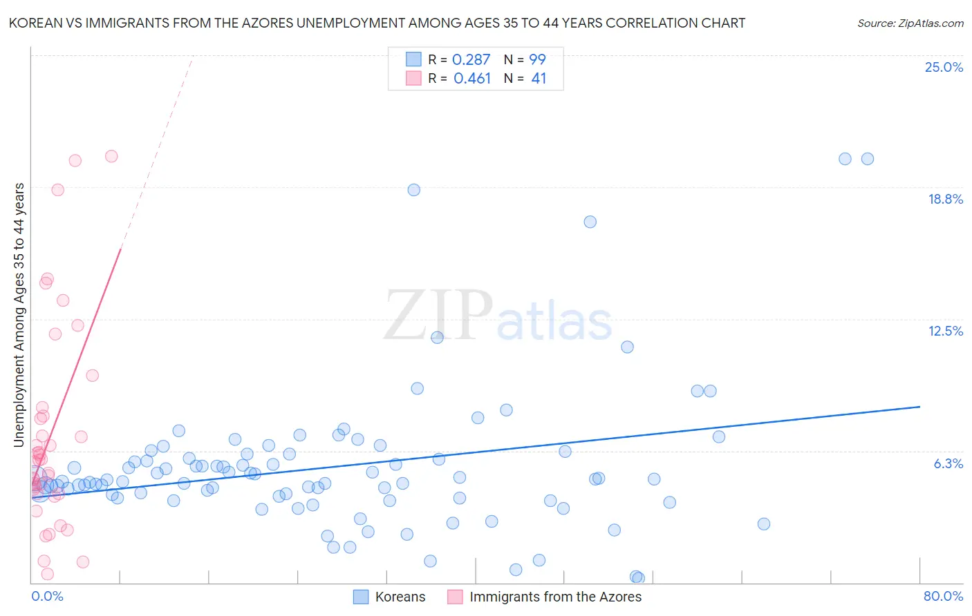 Korean vs Immigrants from the Azores Unemployment Among Ages 35 to 44 years