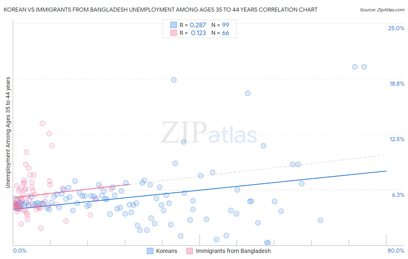 Korean vs Immigrants from Bangladesh Unemployment Among Ages 35 to 44 years