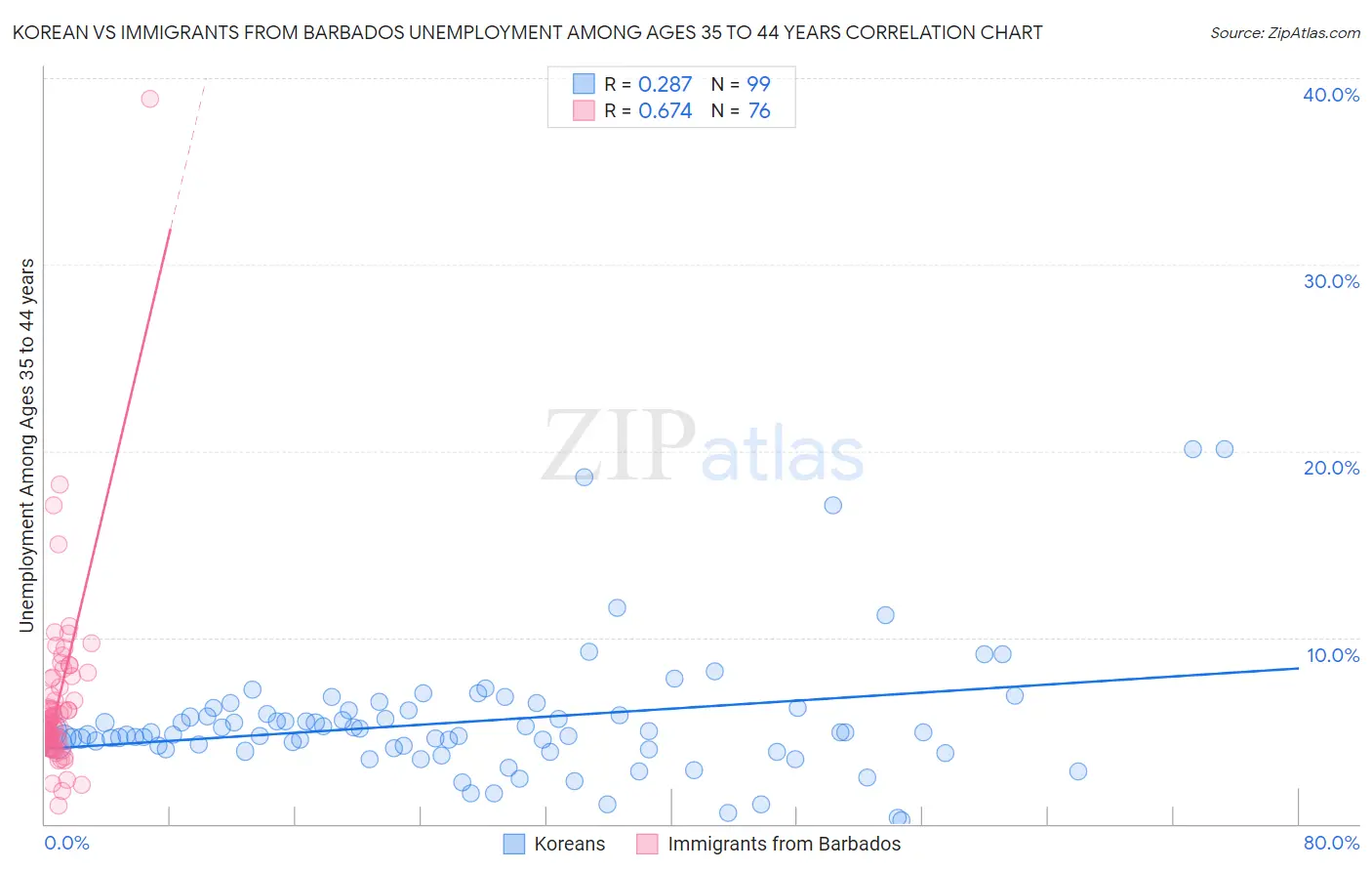 Korean vs Immigrants from Barbados Unemployment Among Ages 35 to 44 years