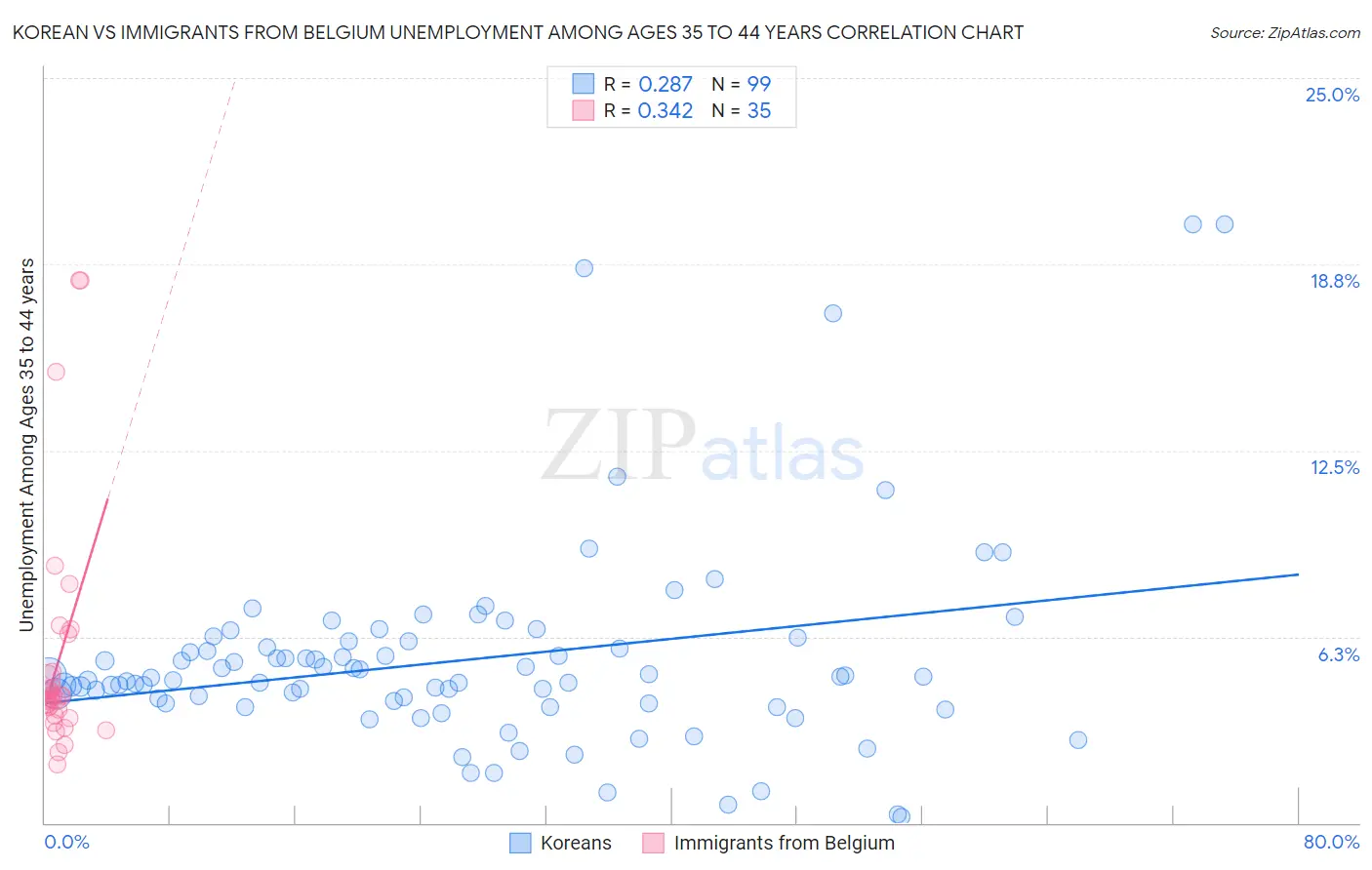 Korean vs Immigrants from Belgium Unemployment Among Ages 35 to 44 years