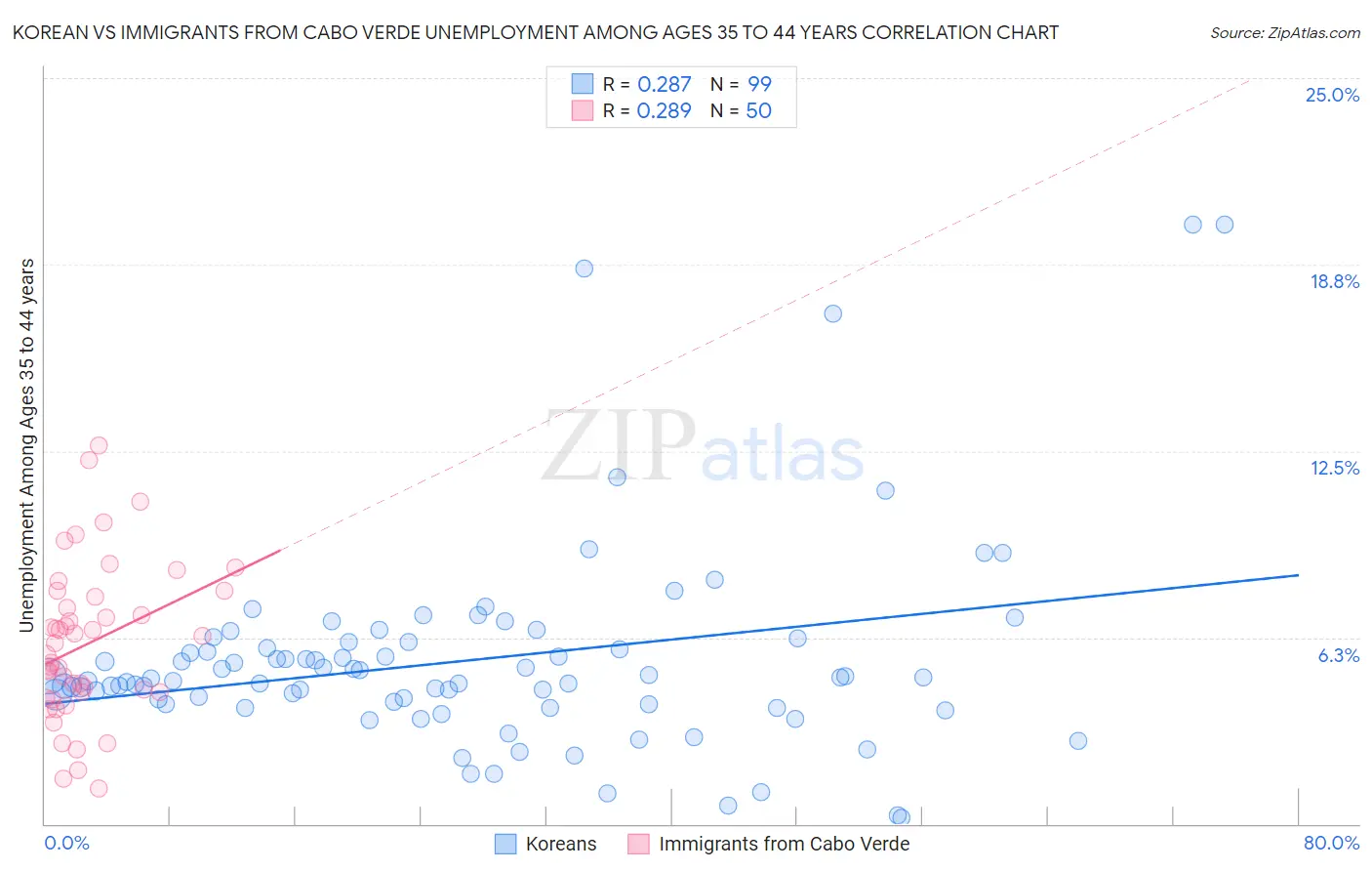 Korean vs Immigrants from Cabo Verde Unemployment Among Ages 35 to 44 years
