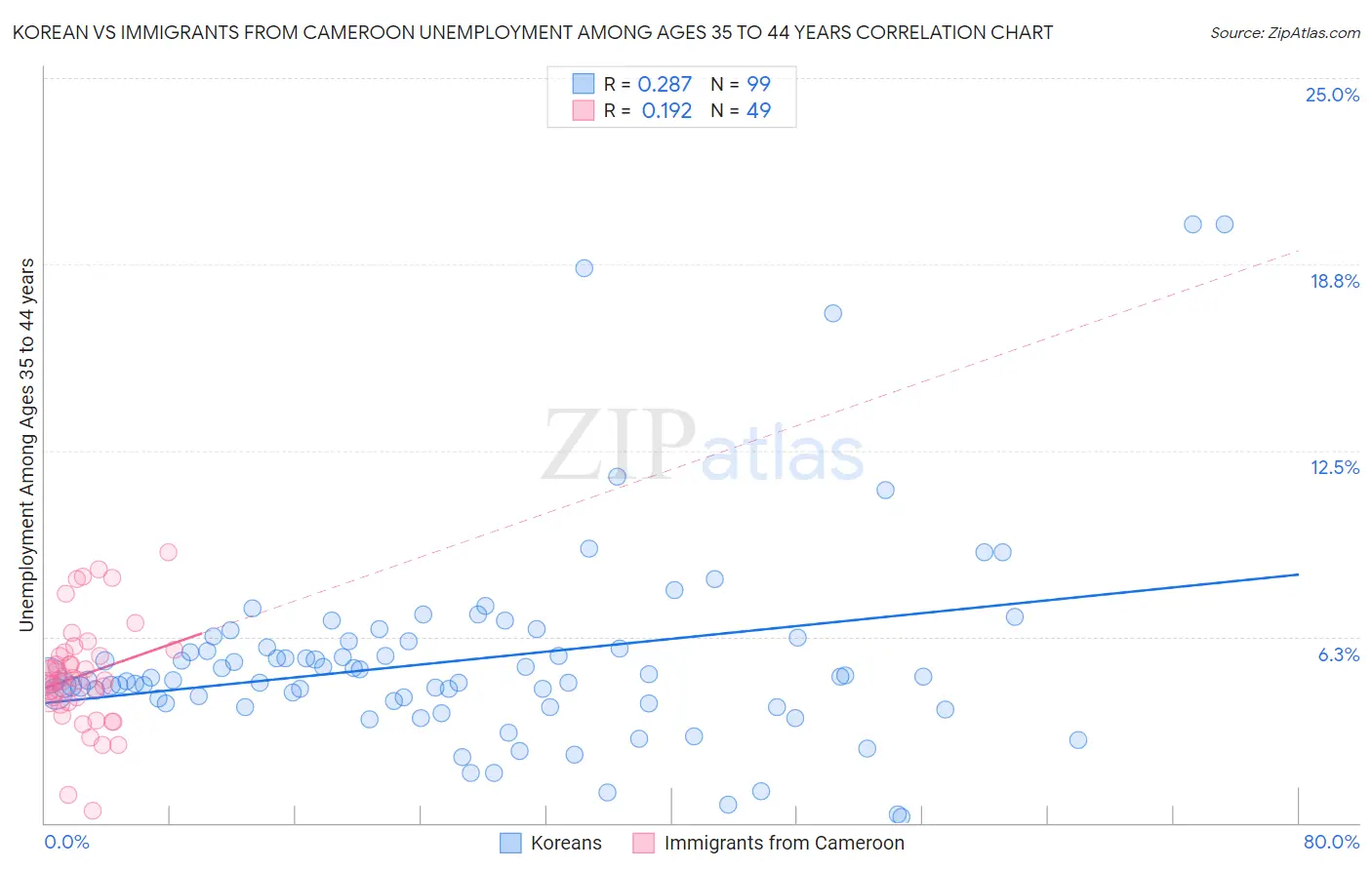 Korean vs Immigrants from Cameroon Unemployment Among Ages 35 to 44 years