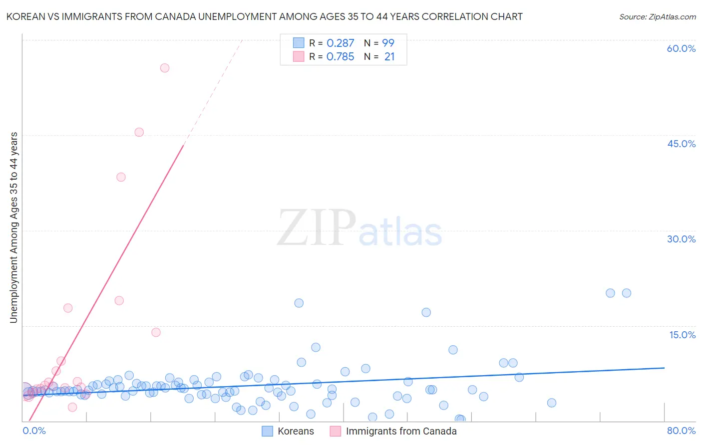 Korean vs Immigrants from Canada Unemployment Among Ages 35 to 44 years