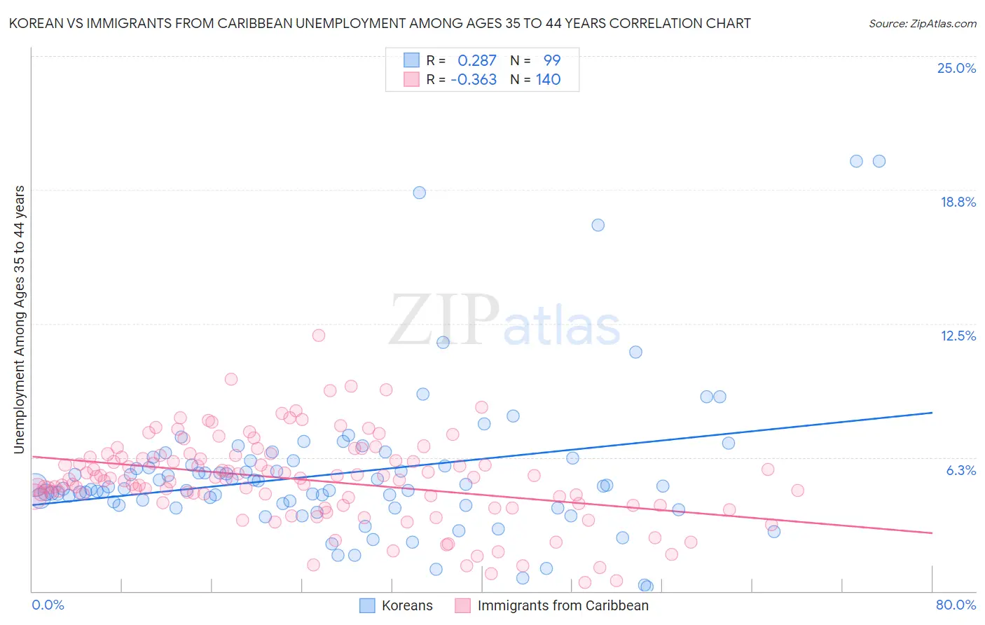 Korean vs Immigrants from Caribbean Unemployment Among Ages 35 to 44 years