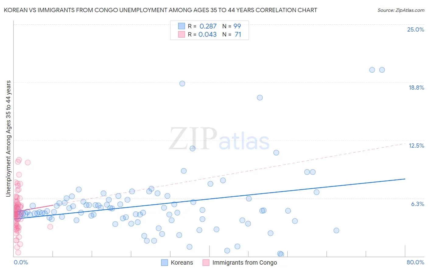 Korean vs Immigrants from Congo Unemployment Among Ages 35 to 44 years