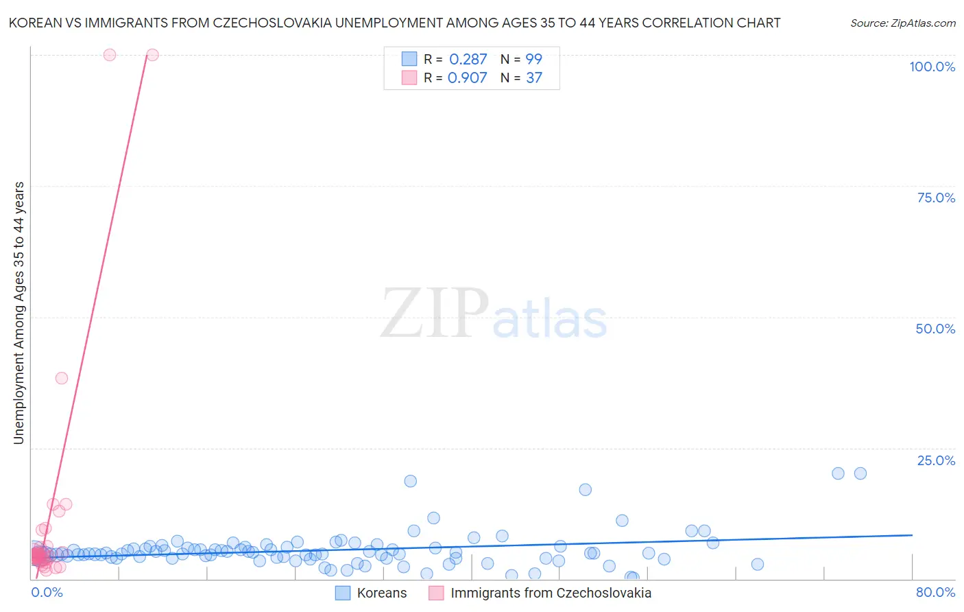 Korean vs Immigrants from Czechoslovakia Unemployment Among Ages 35 to 44 years