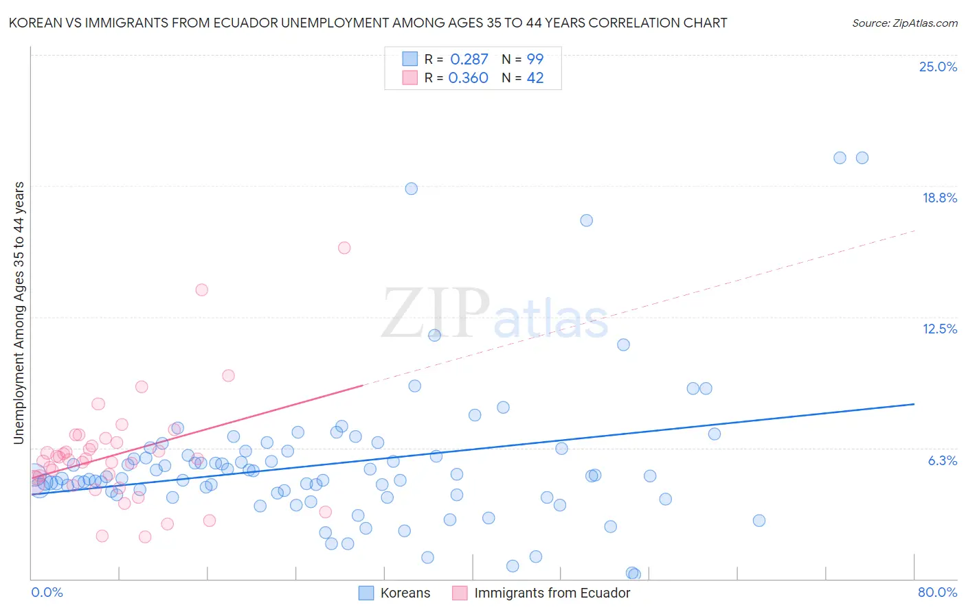 Korean vs Immigrants from Ecuador Unemployment Among Ages 35 to 44 years