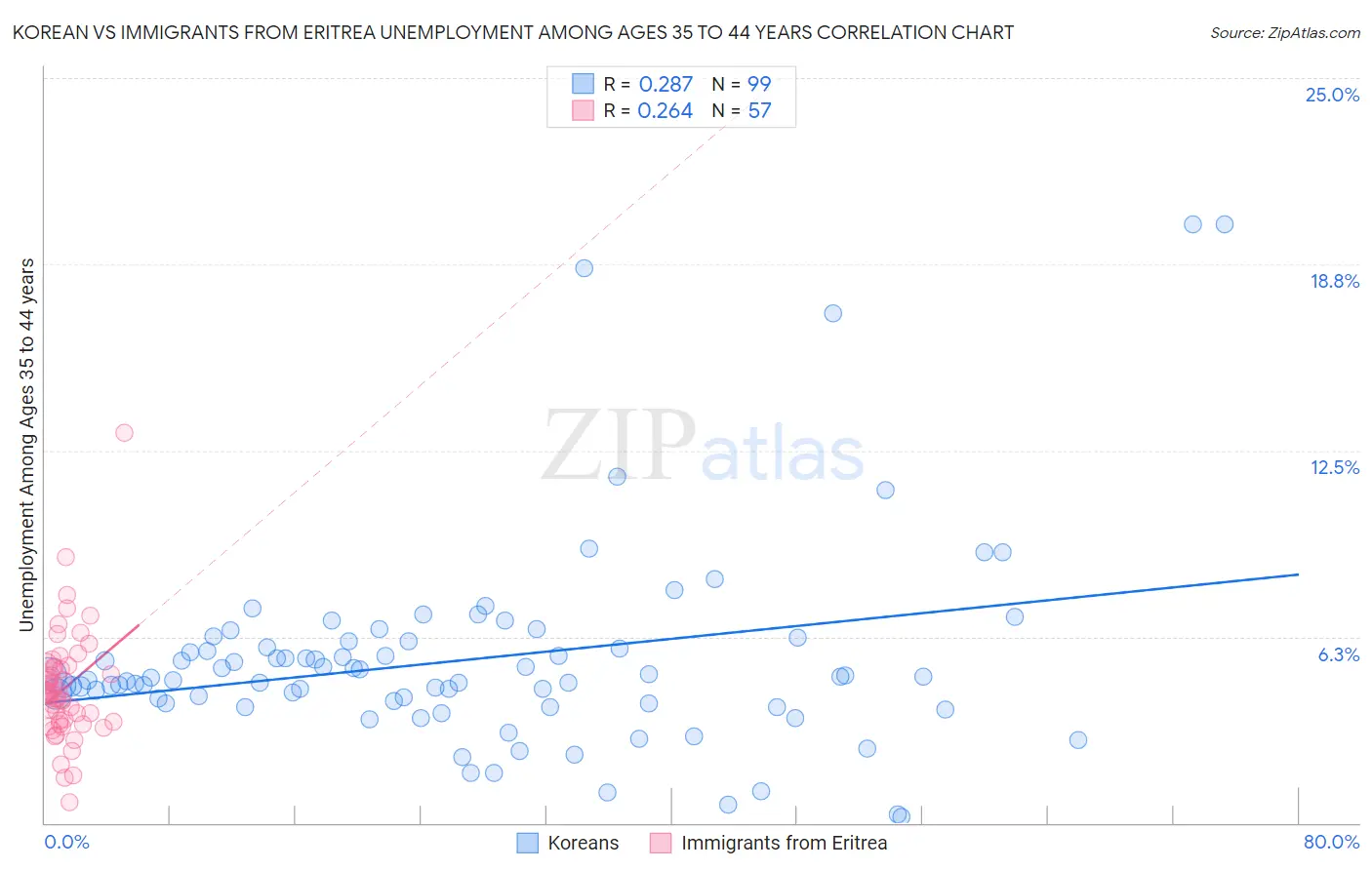 Korean vs Immigrants from Eritrea Unemployment Among Ages 35 to 44 years