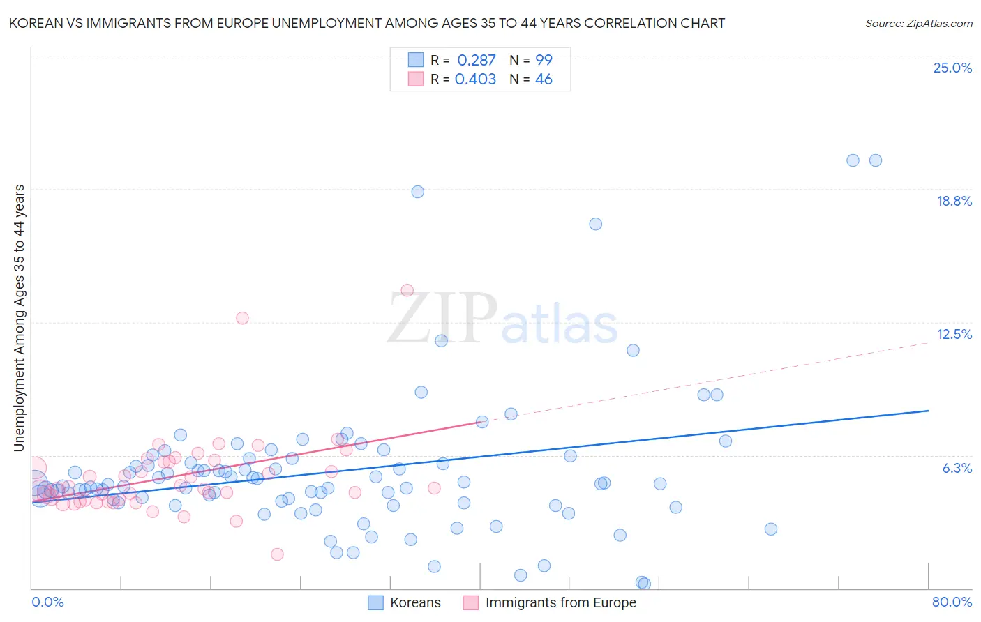 Korean vs Immigrants from Europe Unemployment Among Ages 35 to 44 years