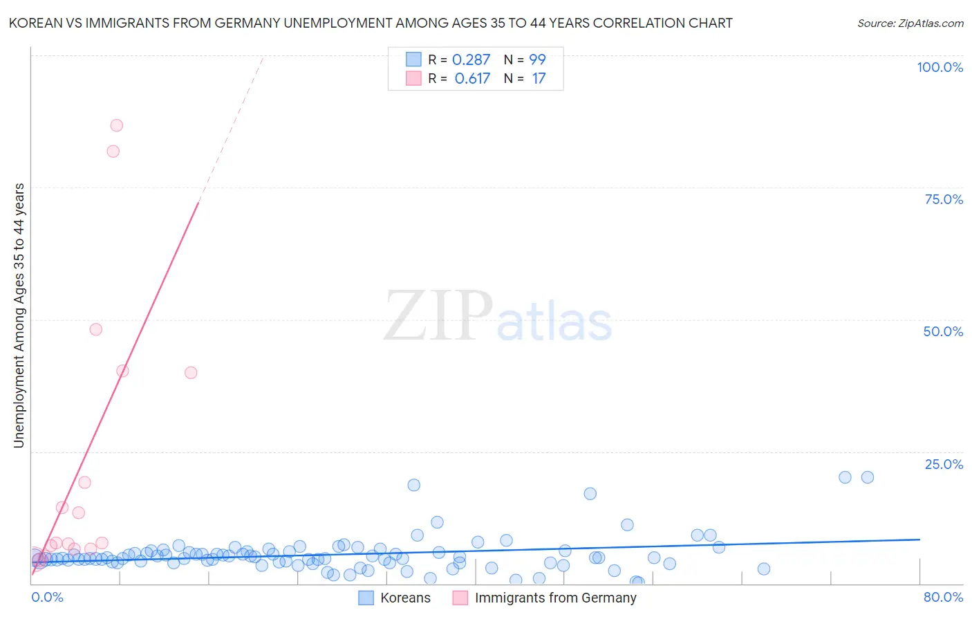 Korean vs Immigrants from Germany Unemployment Among Ages 35 to 44 years