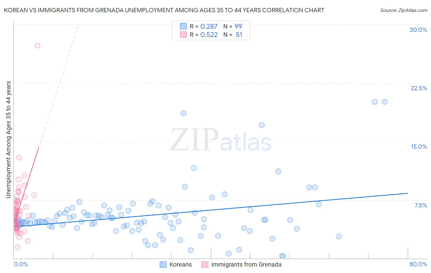 Korean vs Immigrants from Grenada Unemployment Among Ages 35 to 44 years