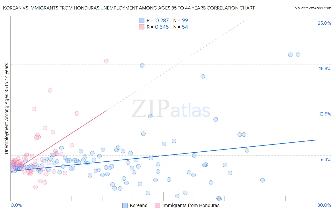 Korean vs Immigrants from Honduras Unemployment Among Ages 35 to 44 years