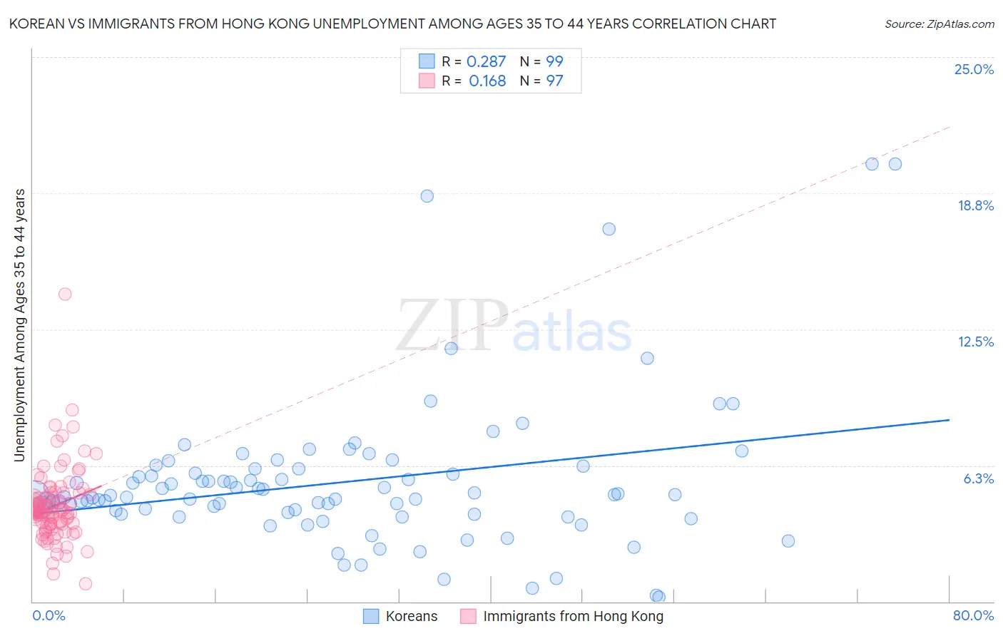 Korean vs Immigrants from Hong Kong Unemployment Among Ages 35 to 44 years