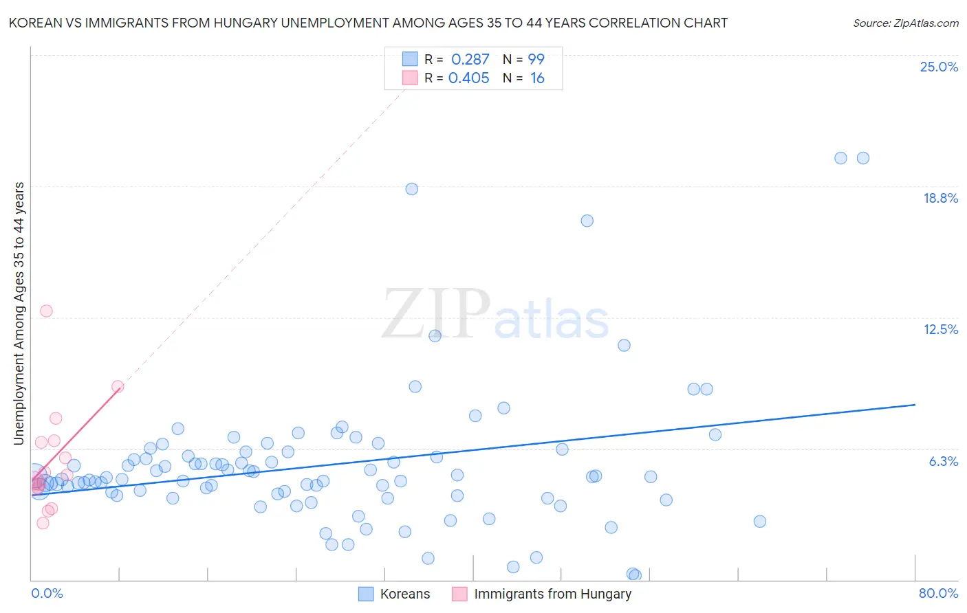 Korean vs Immigrants from Hungary Unemployment Among Ages 35 to 44 years