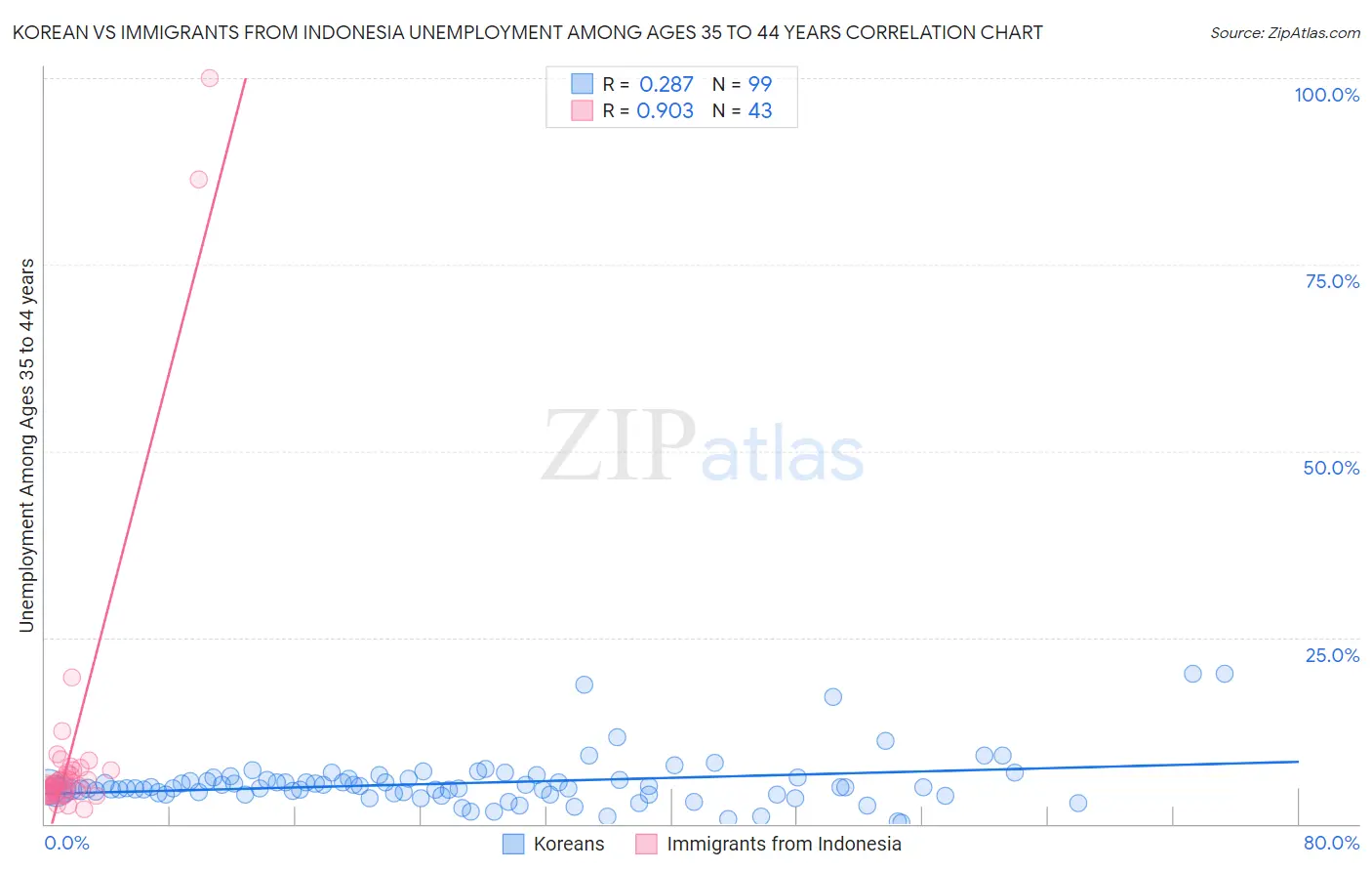 Korean vs Immigrants from Indonesia Unemployment Among Ages 35 to 44 years
