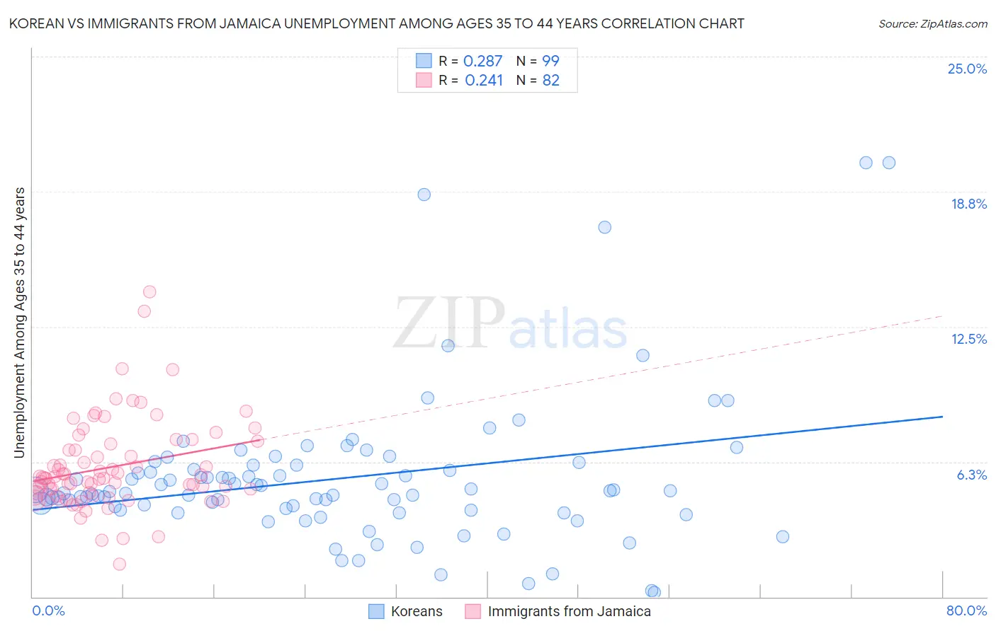 Korean vs Immigrants from Jamaica Unemployment Among Ages 35 to 44 years