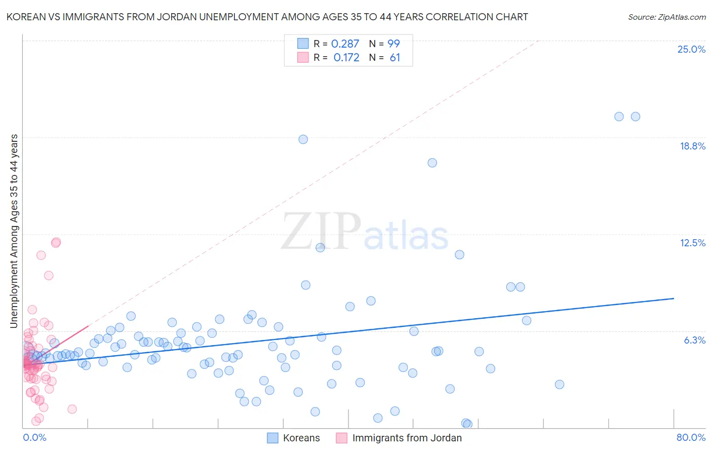 Korean vs Immigrants from Jordan Unemployment Among Ages 35 to 44 years