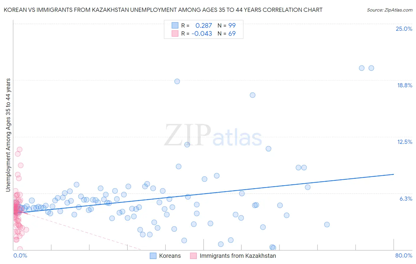 Korean vs Immigrants from Kazakhstan Unemployment Among Ages 35 to 44 years