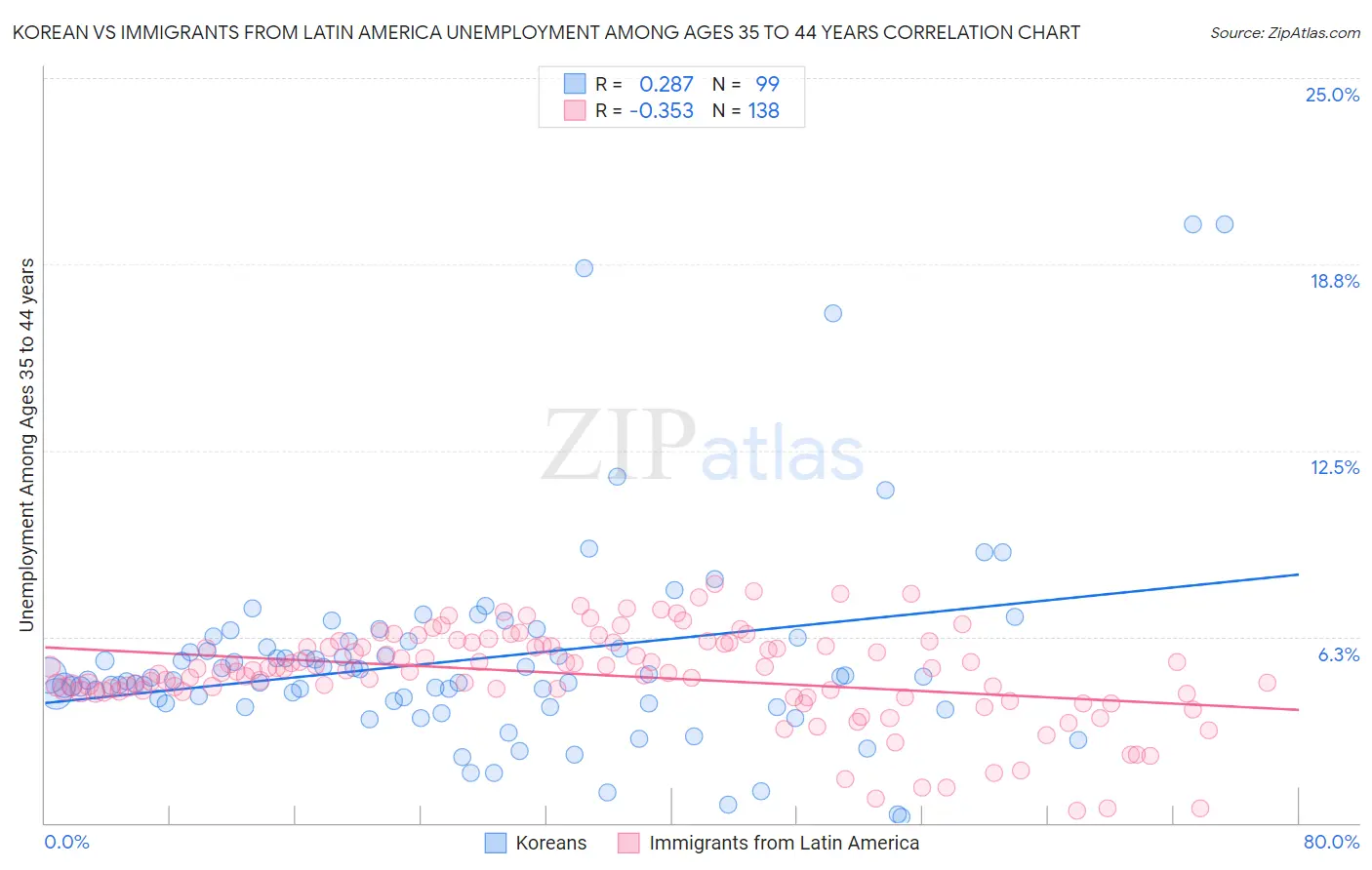 Korean vs Immigrants from Latin America Unemployment Among Ages 35 to 44 years