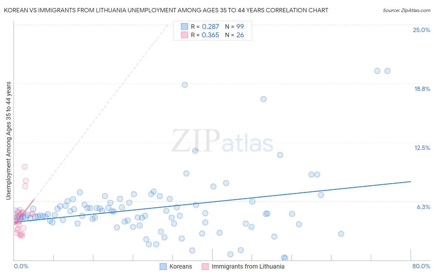 Korean vs Immigrants from Lithuania Unemployment Among Ages 35 to 44 years