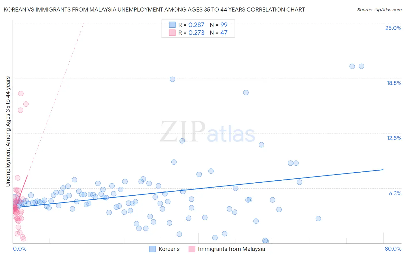 Korean vs Immigrants from Malaysia Unemployment Among Ages 35 to 44 years